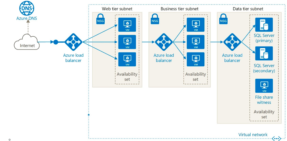 Azure Virtual Network Architecture Diagram - Zainitc.com