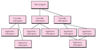 Software Engineering: Architectural Styles | Taxonomy of Architectural ...