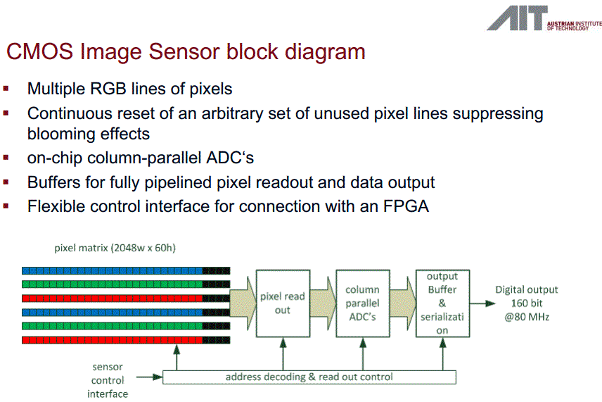 latest technology in electronics AIT Presents Fast Line Scan Sensors