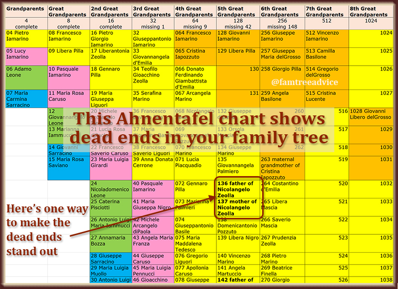 This Ahnentafel chart keeps tabs on the direct ancestors in my family tree. But it doesn't highlight the dead ends very well.