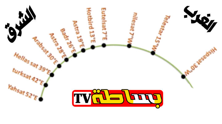 اقوى الترددات واضعفها علي جميع الاقمار الصناعية