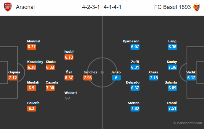 Possible Lineups, Team News, Stats – Arsenal vs Basel