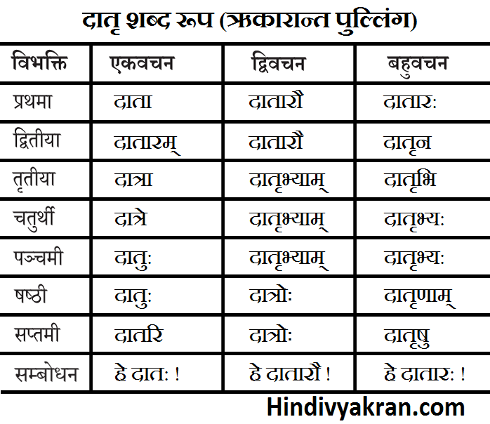 दातृ शब्द रूप संस्कृत में (Datra Shabd Roop in Sanskrit)