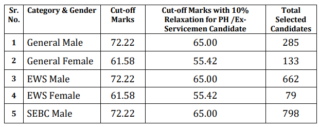 GPSC List of Eligible Candidate for Mains Examination