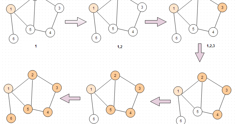 geekRai: Graph Depth-First traversal