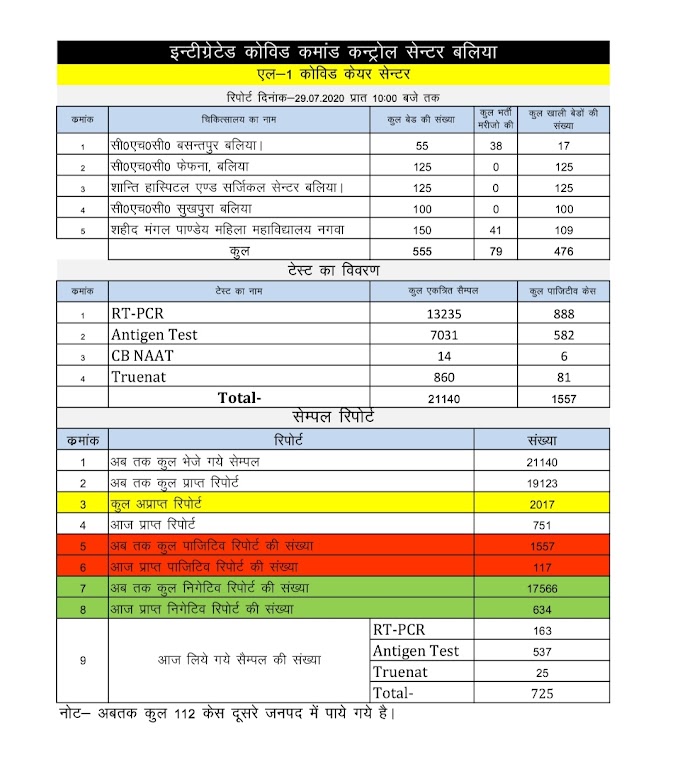 बलिया में तीन दिन के बाद आज कोरोना मामले में आया जबरदस्त उछाल, जाने कितने मिले