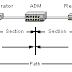 Synchronous Optical Network (SONET)