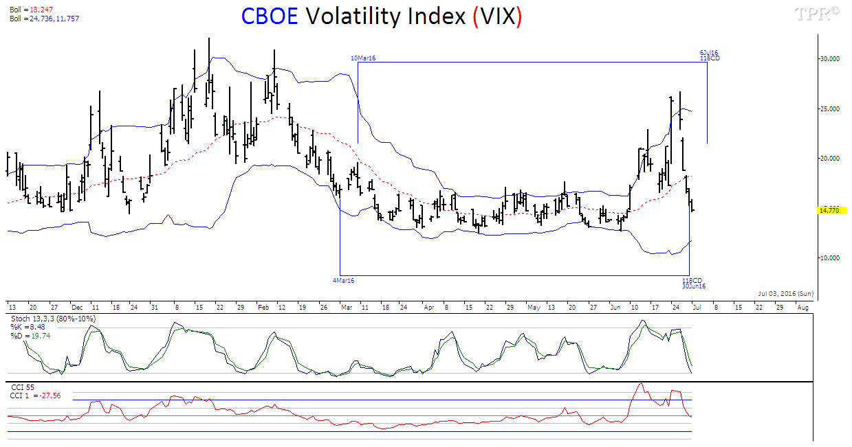 Time Price Research SPX vs CBOE Equity Put / Call Ratio VIX Fear