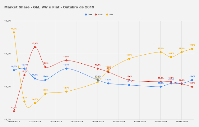 Ranking de Vendas - Outubro de 2.019 Market-share