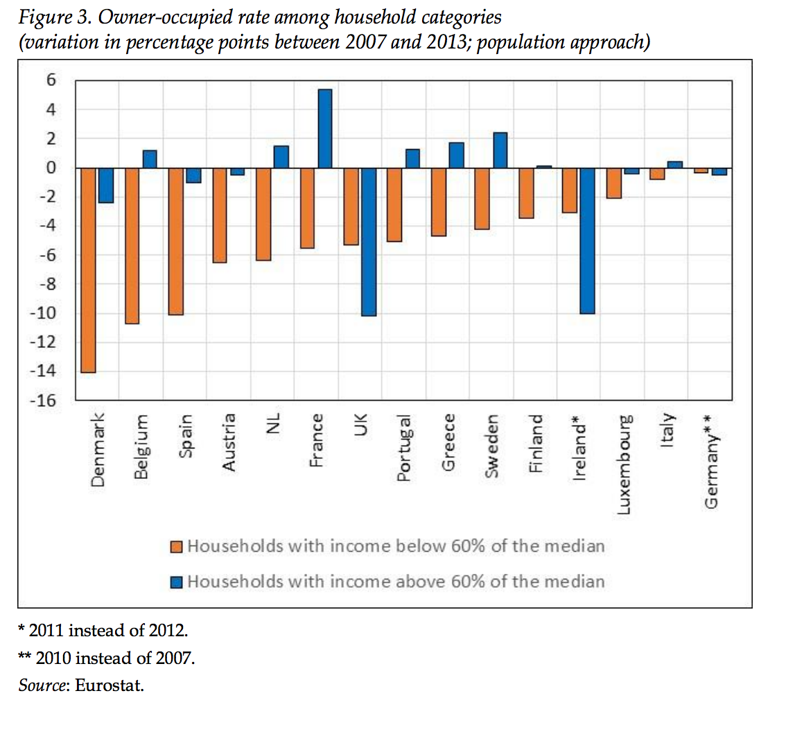 Cosmosophy Home ownership in France do low interest rates boosted it?