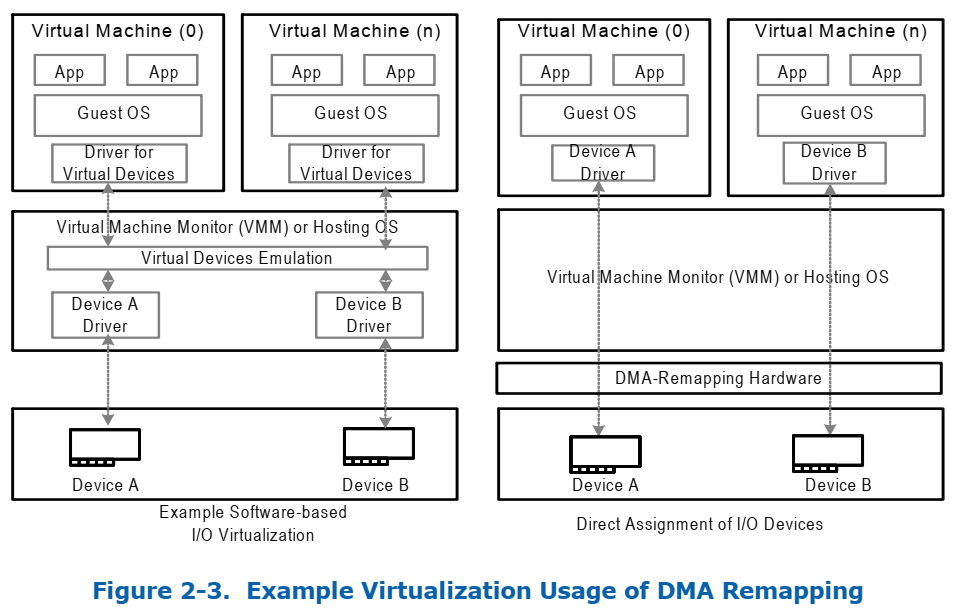 大同 Work Notes 原理Intel Virtualization Technology for Directed I/O(VTd
