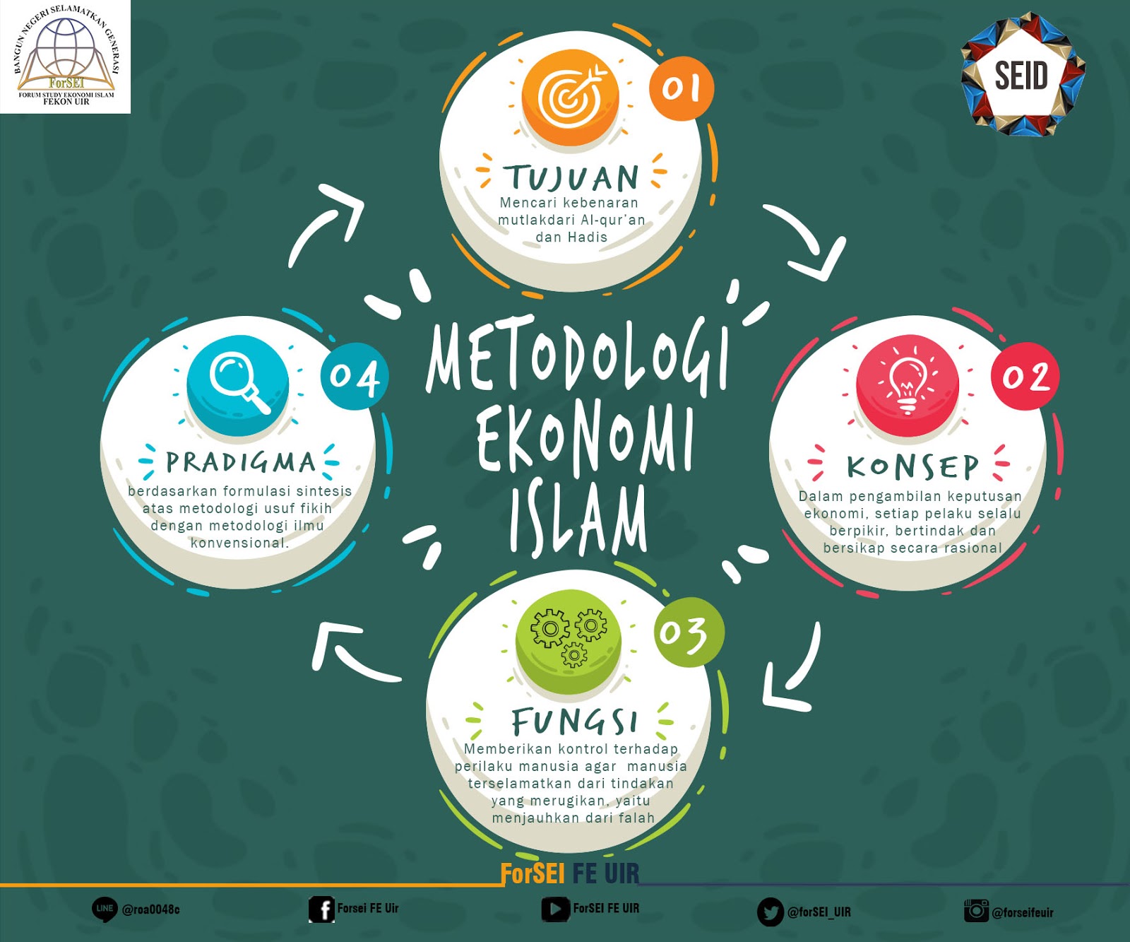 Forsei Feuir Seid Metodologi Ekonomi Islam