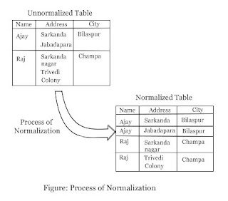 Normalization क्या हैं ?