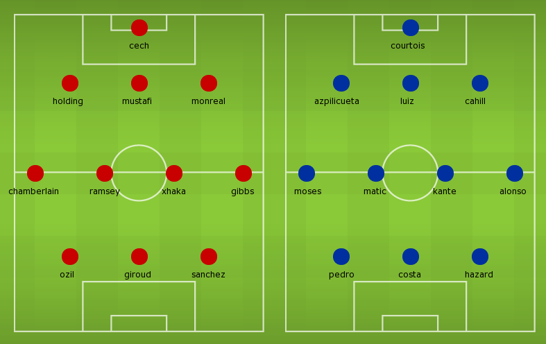 Lineups, Team News, Stats – Arsenal vs Chelsea (FA Cup Final)