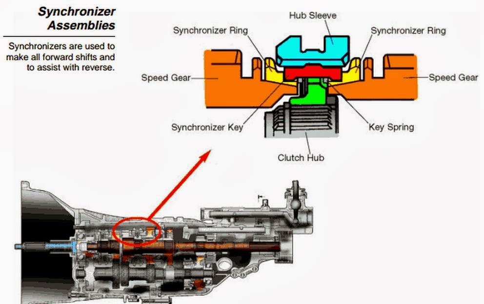 Transmission Automotive Engineering Fundamental Toyota Manual