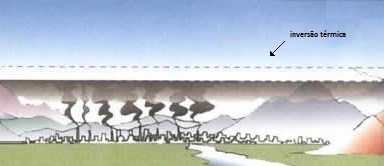 ilustraçao inversao termica esquema poluiçao ar