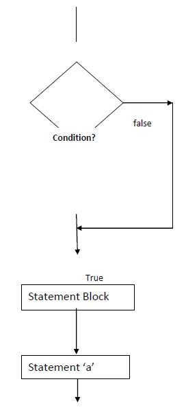 Core Java: Control Structure