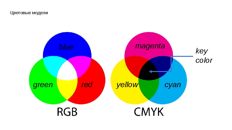 Цветовая модель название. Цветовая модель RGB. Цветовые модели. Цветовая модель CMYK. Цветовые модели в компьютерной графике.