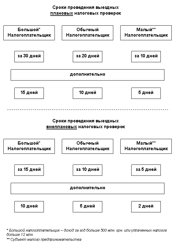 Сроки проведения то автомобилей