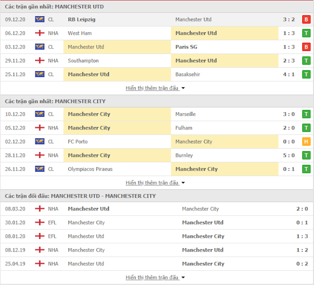 Chuyên gia soi kèo Man United vs Man City, 0h30 ngày 13/12-Ngoại hạng Anh Thong-ke-Man%2BUnited-Man%2BCity-13-12