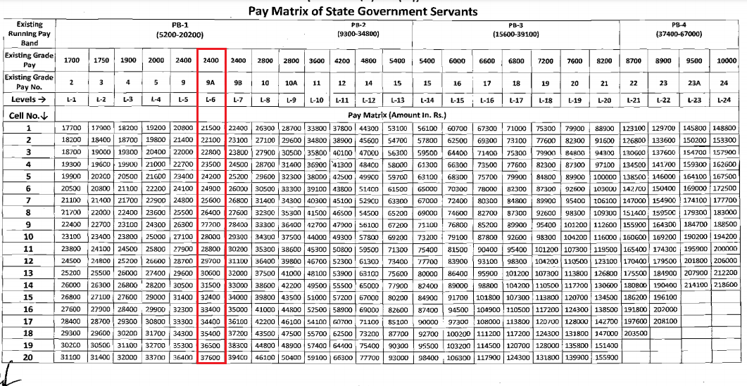 Rajasthan VDO Salary 2024 RSMSSB Gram Vikas Adhikari Pay Scale