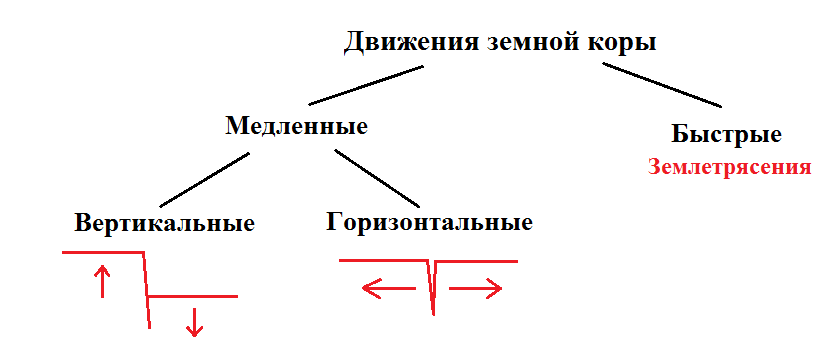 виды движений земной коры 5 класс. виды движения земной коры. движение земной коры схема 5 класс. причины движения земной коры. медленные вертикальные движения земной коры.