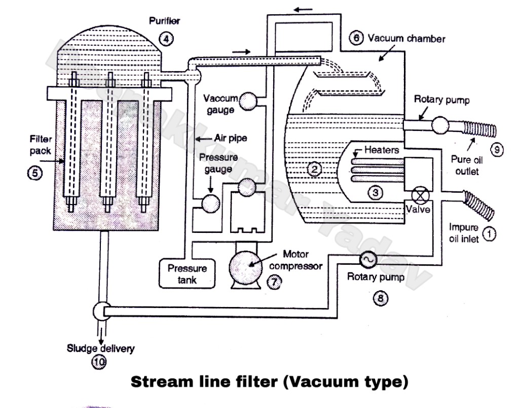Method of Filtration of Impure Oil Using Streamline Filter