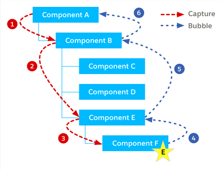Amit Salesforce Salesforce Tutorial Events In Lightning Web Components Lwc Communicate With Events