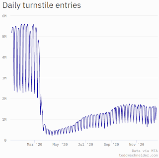 New York City Subway Usage