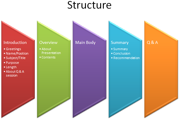 presentation structure in english