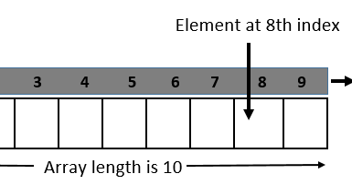 Array in Java with Example | How to Initialize Array in java ... image.