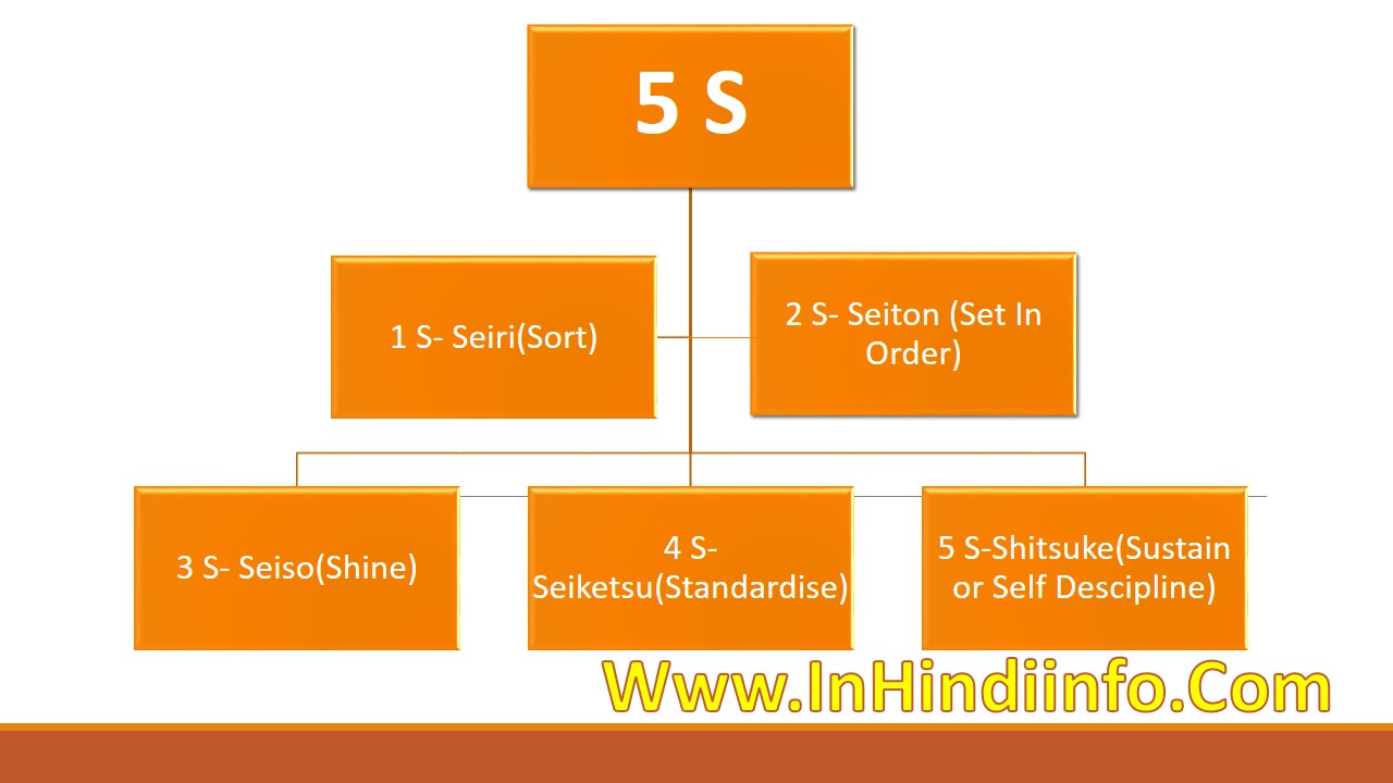 5s presentation pdf free download in hindi