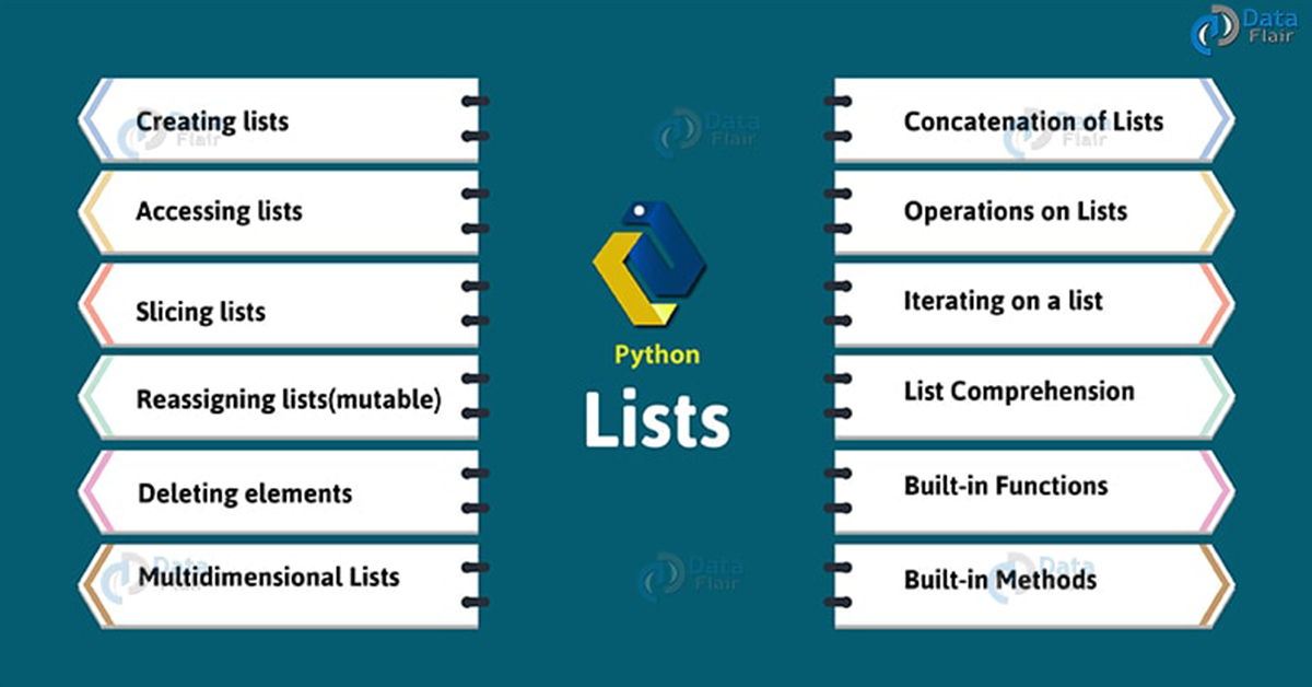 Introducing lists prasanna