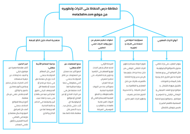 تلخيص درس الحفاظ على التراث وتطويره على شكل خطاطة 