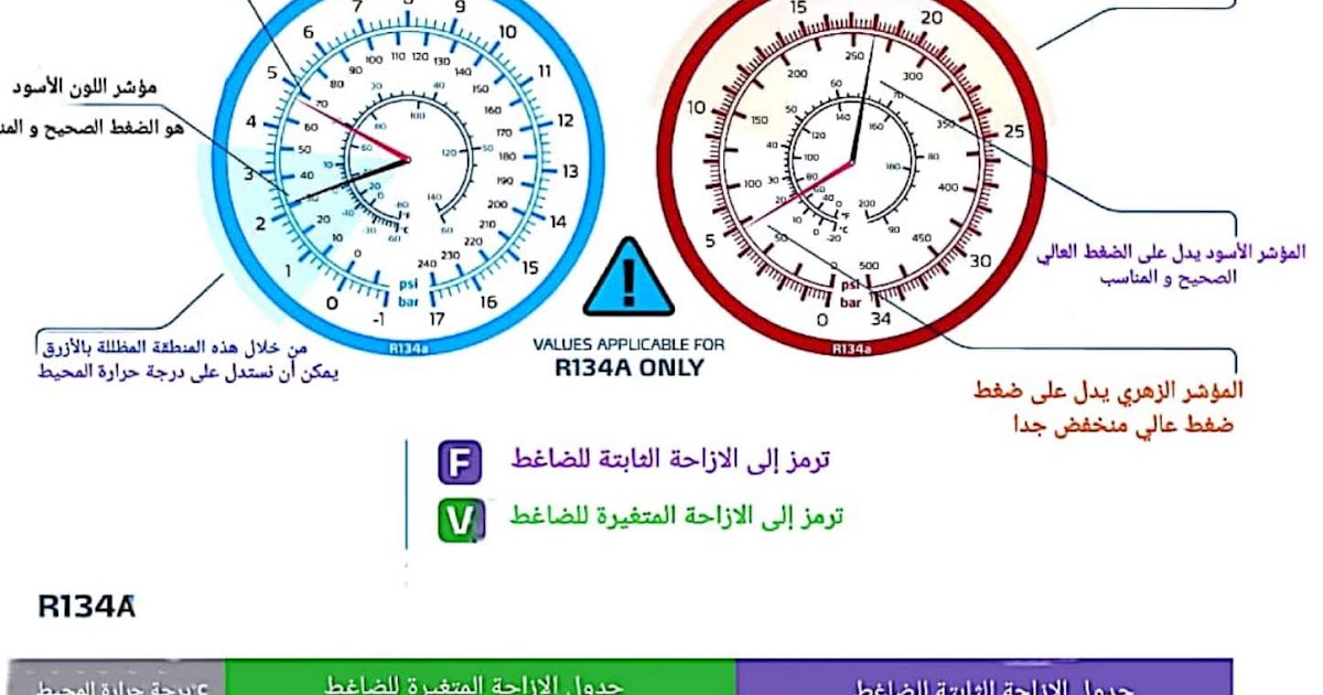 ضغوط التشغيل و الأعراض المحتملة فريون 134a لمكيفات السيارات ضغوط التشغيل و الأعراض المحتملة فريون 134a لمكيفات السيارات