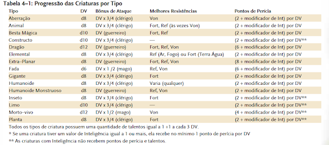 Tabela de progressão das criaturas por tipo - D&D 3.5 Tabela de progressão das criaturas por tipo - D&D 3.5
