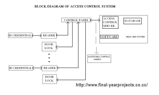 Rfid Based Door Access Control Final Year Projects