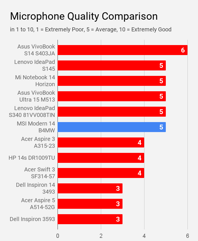 MSI Modern 14 B4MW laptop microphone compared with other laptops of price under Rs 60K.