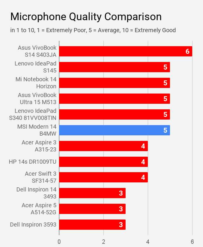 MSI Modern 14 B4MW laptop microphone compared with other laptops of price under Rs 60K