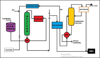 NHT unit process systems