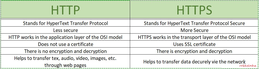 What is the difference between HTTP and HTTPS? || HTTP vs HTTPS ...