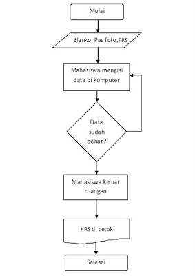 Pengertian Algoritma dan Flowchart Pengertian Algoritma dan Flowchart