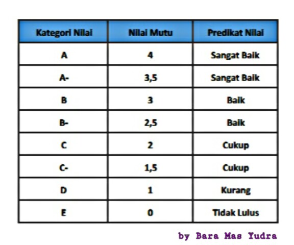 BARA MAS YUDRA Nilai E Momok bagi Mahasiswa UT