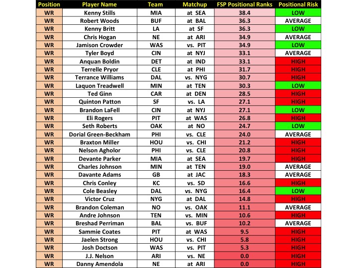 The Professors Week 1 PPR Scoring Player Rankings with Risk Analysis