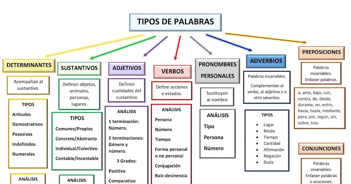 Algunas que tipo de palabra es