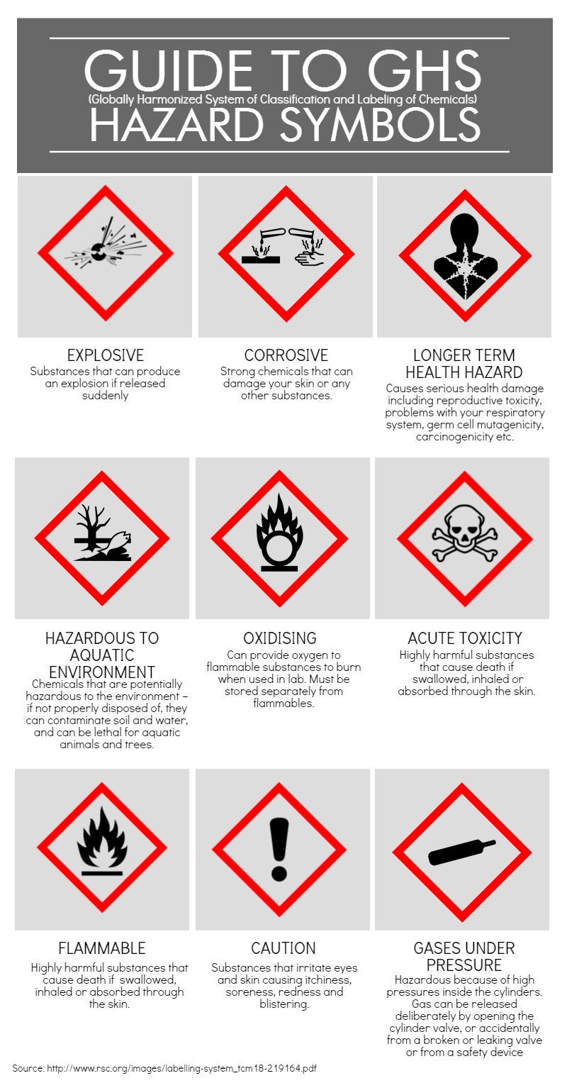 List Of Laboratory Safety Symbols And Their Meanings - Design Talk