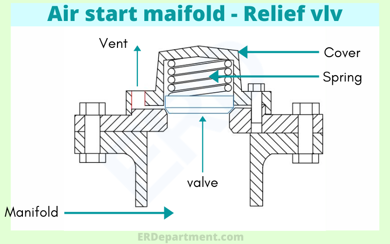 5 Brilliant starting air line safeties to avoid an Explosion