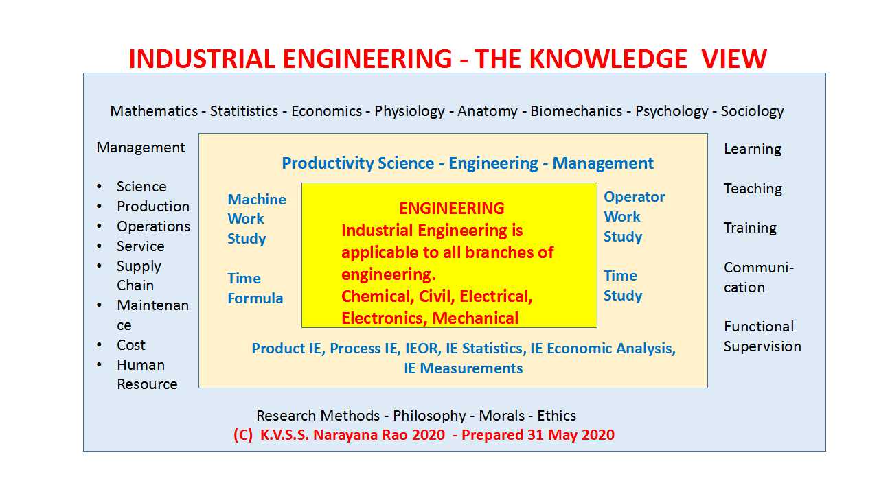 Industrial Engineering Knowledge Center Statistics Applications by