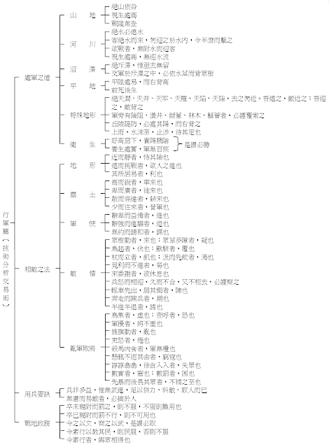 孫子兵法 行軍篇表解