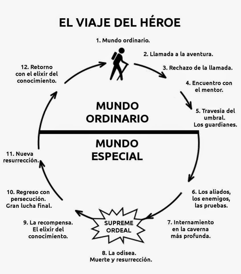 el viaje del escritor de christopher vogler